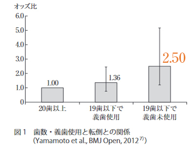 歯を失ったままにしておくと転倒のリスクが2.5倍に